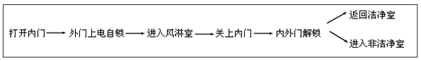 出門（由內(nèi)外走）—從潔凈室到非潔凈室